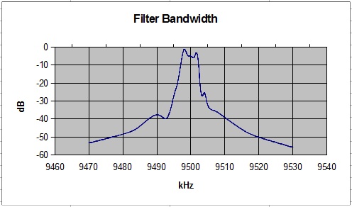 450 kHz IF Filter Characteristics