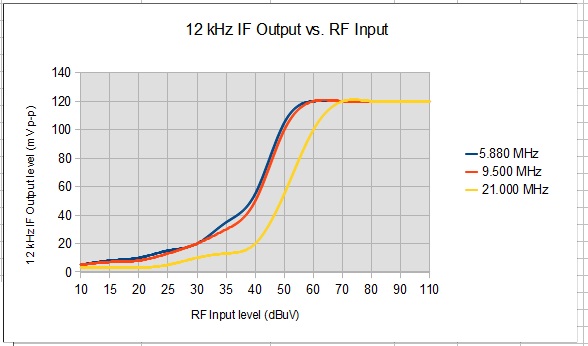 IF output level vs. RF input level