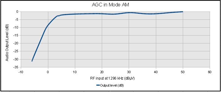 AGC, AM Mode