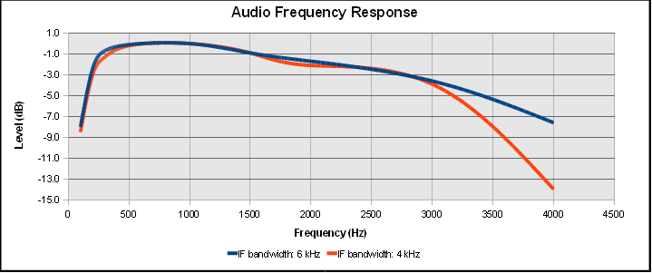 Audio Response in AM Mode