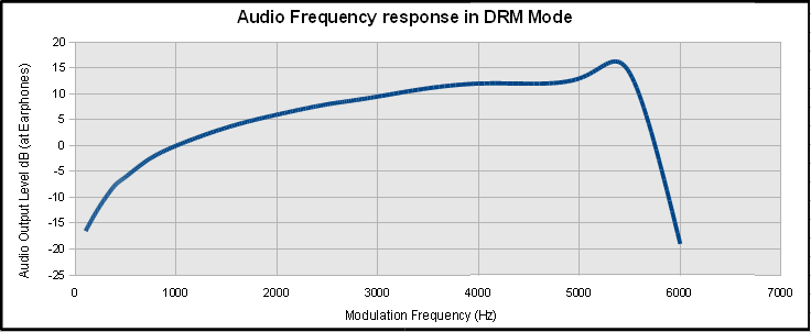 DRM Audio Response