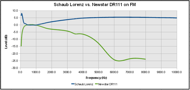 FM Audio Response compared to Schaub Lorentz Touring T60