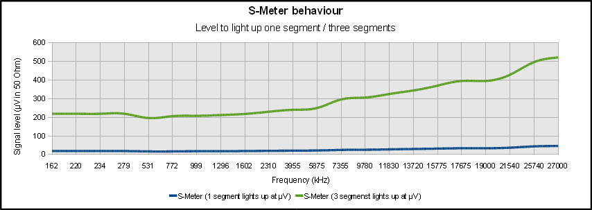 S-Meter behaviour