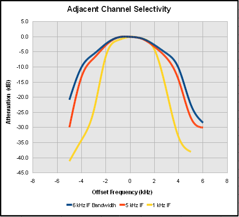 Adjacent Channel Selectivity in AM Mode