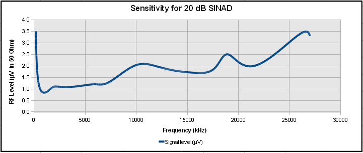 Sensitivity for 20 dB SINAD