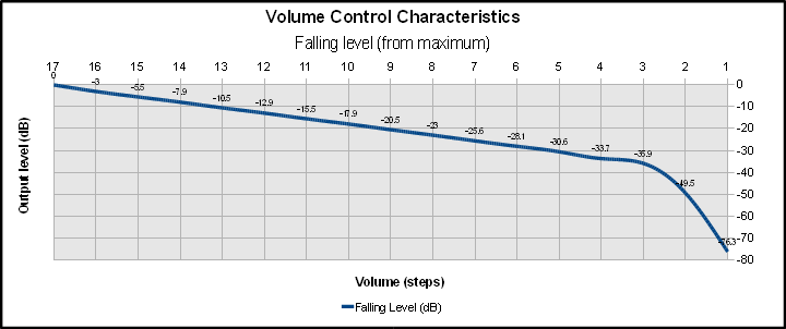 Speaker Volume behaviour