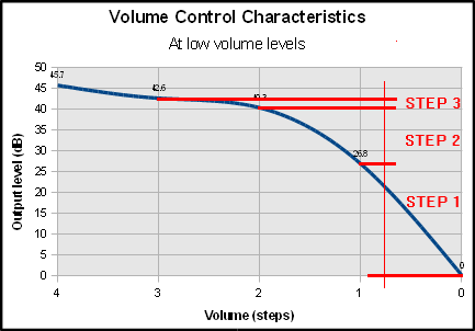 Speaker Volume behaviour